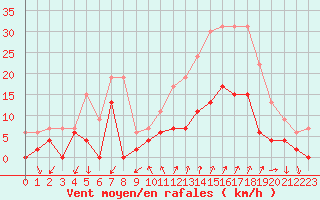 Courbe de la force du vent pour Embrun (05)