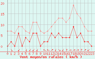 Courbe de la force du vent pour Grenoble/agglo Le Versoud (38)