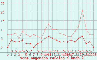 Courbe de la force du vent pour Orange (84)