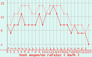 Courbe de la force du vent pour Faaroesund-Ar
