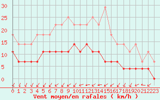 Courbe de la force du vent pour Saittarova