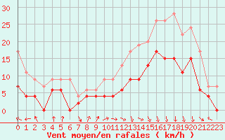 Courbe de la force du vent pour Avignon (84)