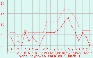 Courbe de la force du vent pour Chambry / Aix-Les-Bains (73)