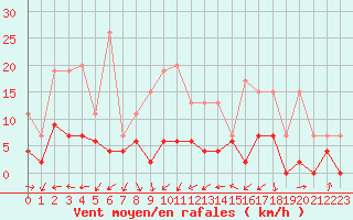 Courbe de la force du vent pour Le Luc - Cannet des Maures (83)