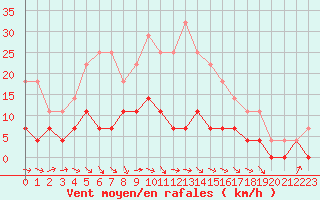 Courbe de la force du vent pour Kerstinbo