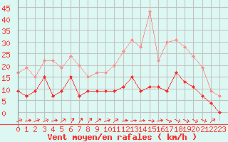 Courbe de la force du vent pour Albi (81)