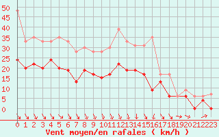 Courbe de la force du vent pour Saint-Dizier (52)