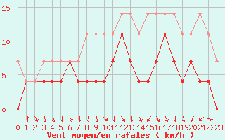 Courbe de la force du vent pour Fribourg (All)