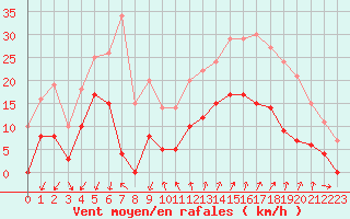 Courbe de la force du vent pour Embrun (05)