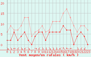 Courbe de la force du vent pour Nmes - Garons (30)