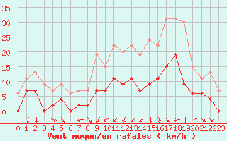 Courbe de la force du vent pour Dax (40)