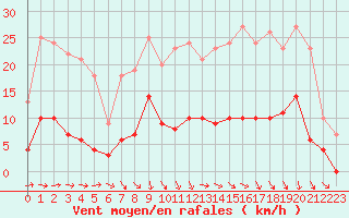 Courbe de la force du vent pour Guret Saint-Laurent (23)