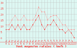 Courbe de la force du vent pour Montpellier (34)