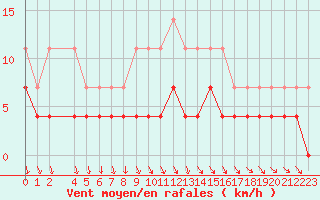 Courbe de la force du vent pour Norsjoe