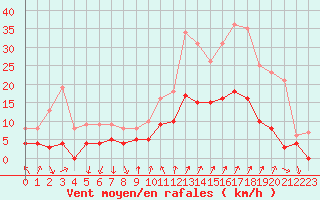 Courbe de la force du vent pour Embrun (05)