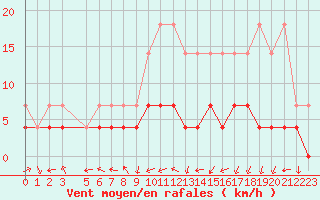 Courbe de la force du vent pour Dourbes (Be)