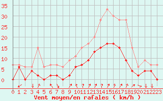 Courbe de la force du vent pour Embrun (05)