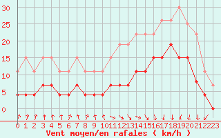 Courbe de la force du vent pour Vichy (03)