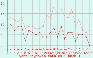 Courbe de la force du vent pour Avord (18)