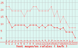 Courbe de la force du vent pour La Rochelle - Le Bout Blanc (17)