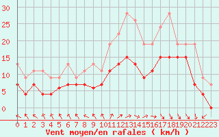 Courbe de la force du vent pour Le Touquet (62)