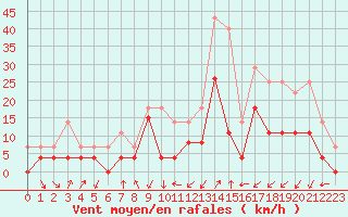 Courbe de la force du vent pour Grenoble/agglo Le Versoud (38)