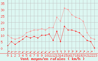 Courbe de la force du vent pour Nmes - Garons (30)