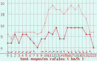 Courbe de la force du vent pour Ambrieu (01)