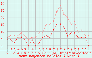 Courbe de la force du vent pour Dijon / Longvic (21)