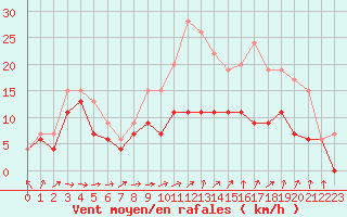 Courbe de la force du vent pour Chteaudun (28)