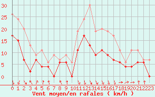 Courbe de la force du vent pour Chambry / Aix-Les-Bains (73)