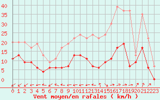 Courbe de la force du vent pour Belfort-Dorans (90)
