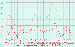 Courbe de la force du vent pour Clermont-Ferrand (63)