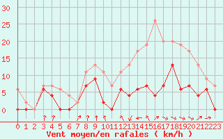 Courbe de la force du vent pour Auch (32)