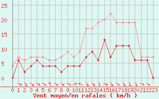 Courbe de la force du vent pour Luxeuil (70)