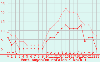 Courbe de la force du vent pour Cognac (16)