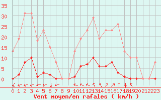 Courbe de la force du vent pour Saint-Amans (48)