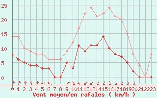 Courbe de la force du vent pour Colmar (68)