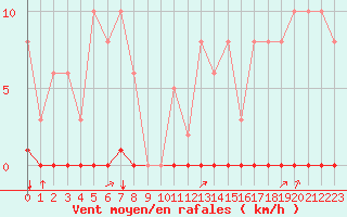 Courbe de la force du vent pour Corny-sur-Moselle (57)