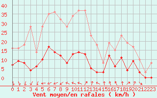 Courbe de la force du vent pour Cannes (06)