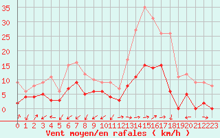 Courbe de la force du vent pour Salon-de-Provence (13)