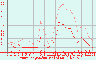 Courbe de la force du vent pour Bagnres-de-Luchon (31)