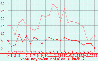 Courbe de la force du vent pour Gees