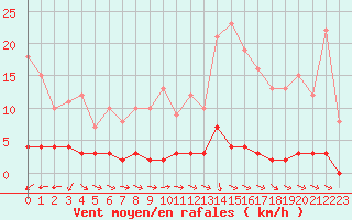 Courbe de la force du vent pour Chteau-Chinon (58)