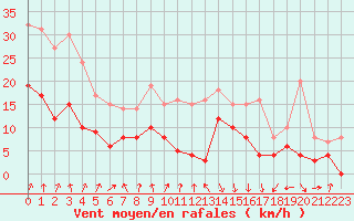 Courbe de la force du vent pour Chambry / Aix-Les-Bains (73)