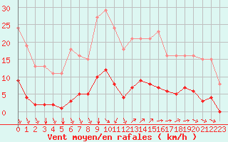 Courbe de la force du vent pour Vias (34)