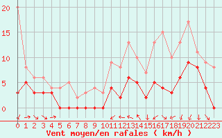 Courbe de la force du vent pour Reims-Prunay (51)