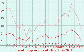 Courbe de la force du vent pour Amur (79)