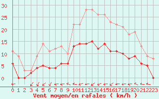 Courbe de la force du vent pour Dax (40)