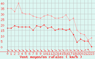 Courbe de la force du vent pour Le Touquet (62)